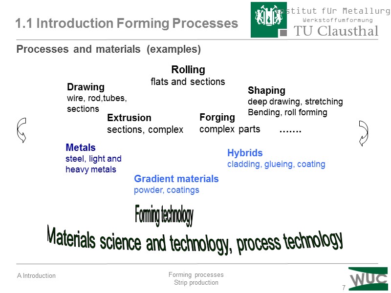 7 Rolling flats and sections Drawing wire, rod,tubes, sections Shaping deep drawing, stretching Bending,